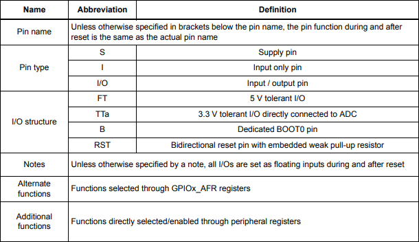 STM32F405RGT6 MCU: Pinout, Datasheet, and Applications