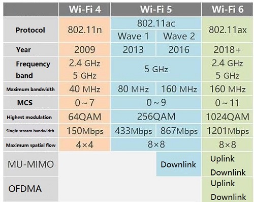 Technology of Wifi 6: The Next Generation Wifi Technology