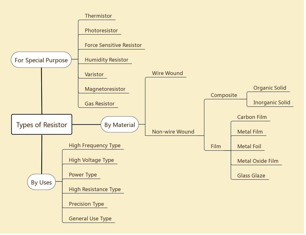 Resistor Basics: Types of Resistors