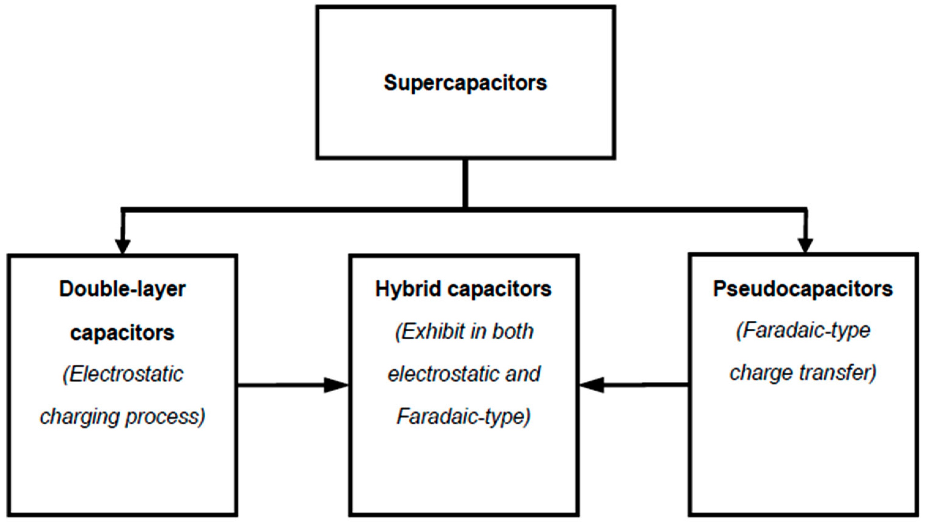 What is a Supercapacitor?