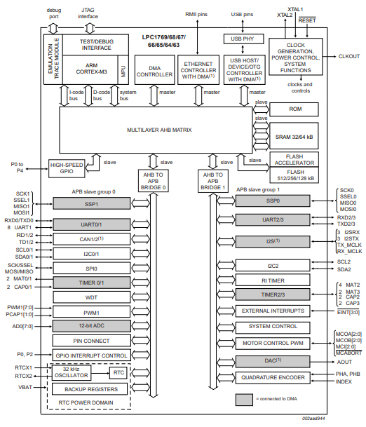 Lpc1768 32 Bit Microcontroller Datasheet Pinout And Tutorial 1975