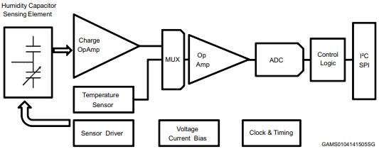 HTS221 Sensor: Datasheet, Pinout and Block Diagram