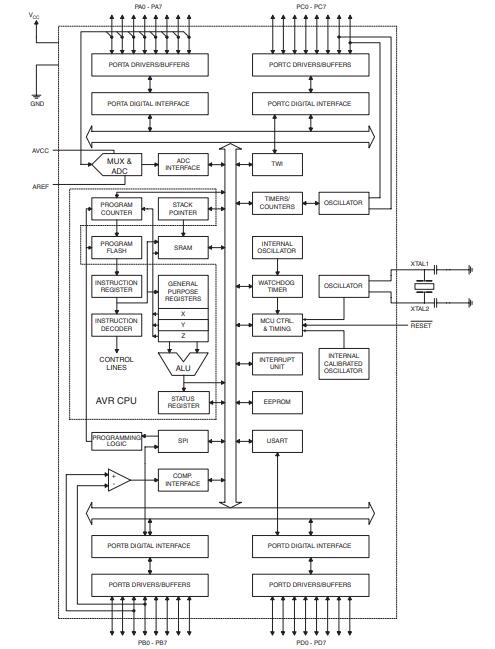 ATmega8535 8-Bit Microcontroller: ATmega8535, Datasheet, Pinout