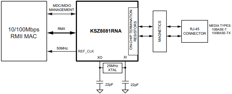 KSZ8081RNA Transceiver: Pinout, Equivalent and Datasheet