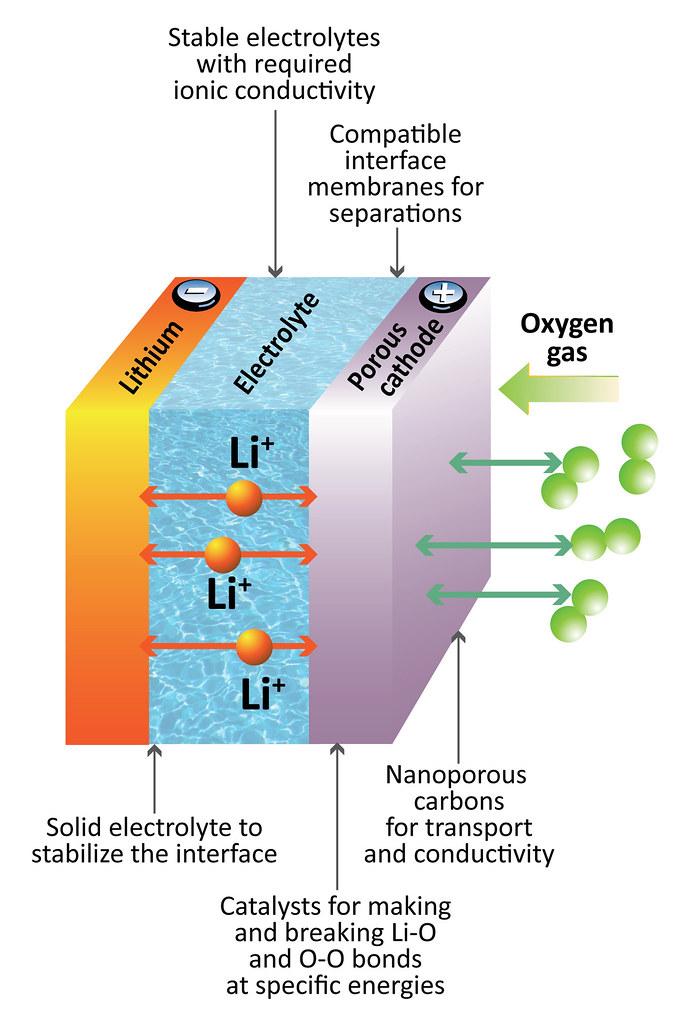 Batteries au lithium-ion : définition