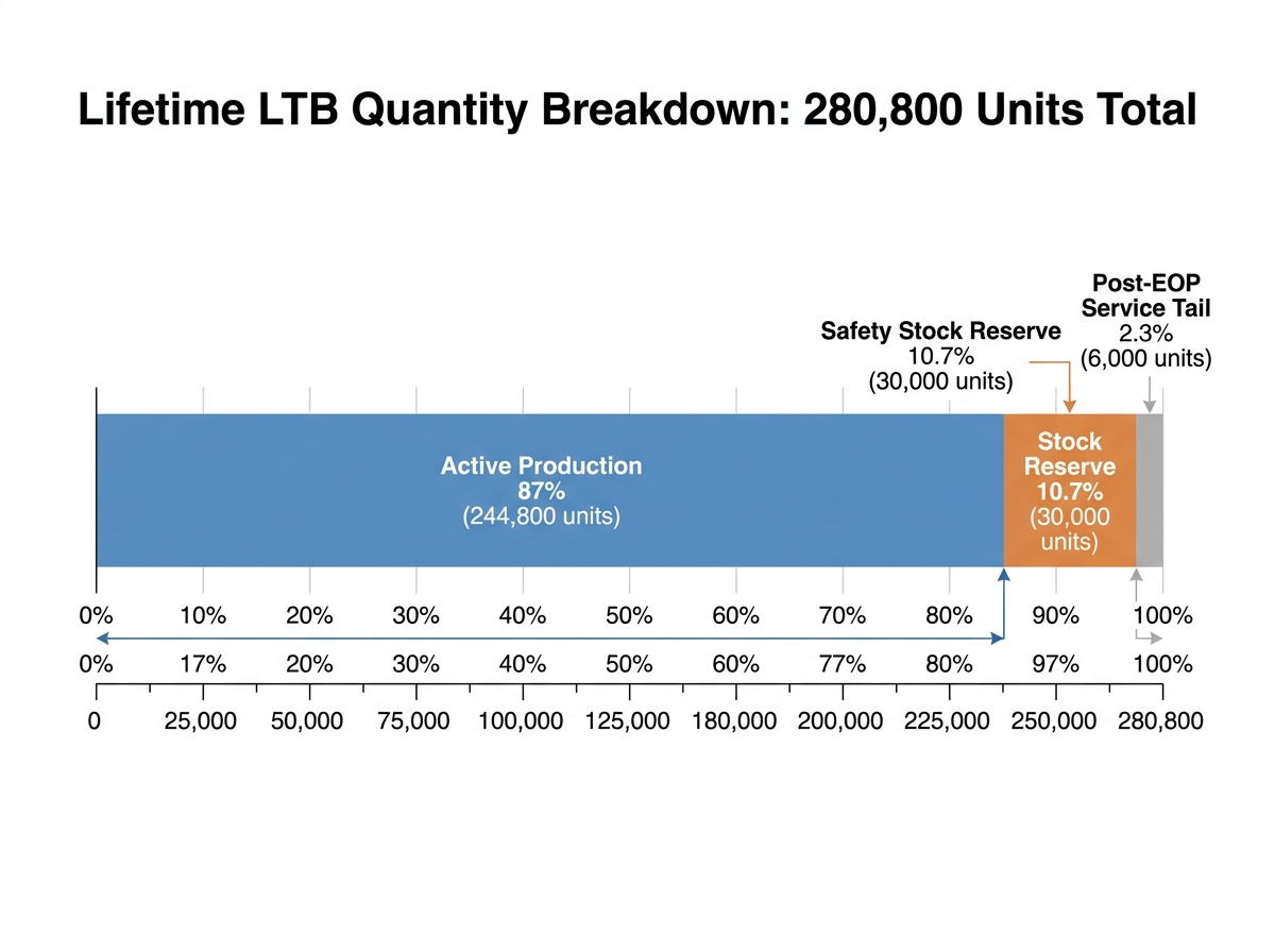 Infographic illustrating Last-Time-Buy component demand breakdown. A horizontal stacked bar chart showing 87% Active Production (244,800 units), 10.7% Safety Stock Reserve (30,000 units), and 2.3% Post-EOP Service Tail (6,000 units). Render the exact title 